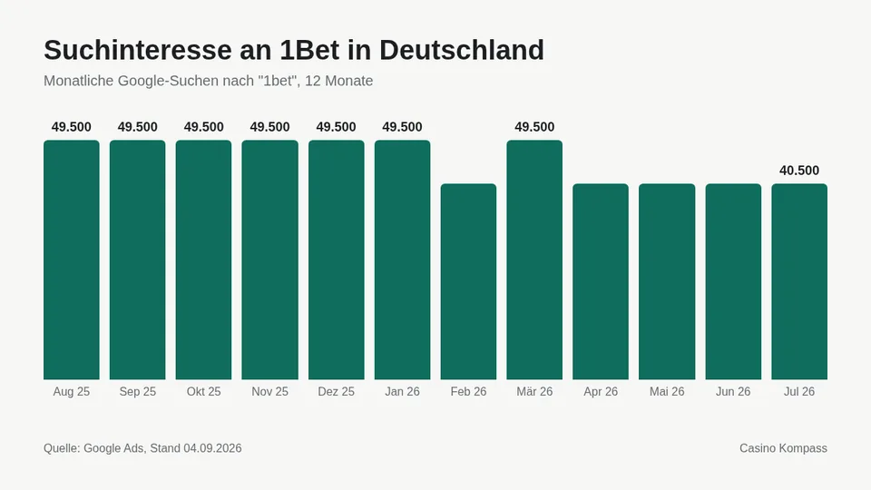 Suchinteresse an 1Bet in Deutschland nach Monaten