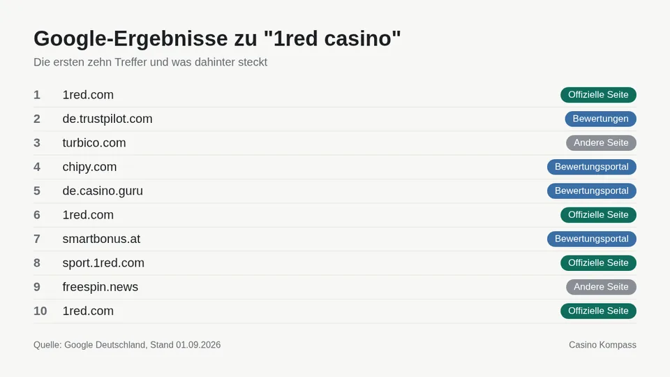 Google-Ergebnisse zu 1red casino mit Einordnung der Websites