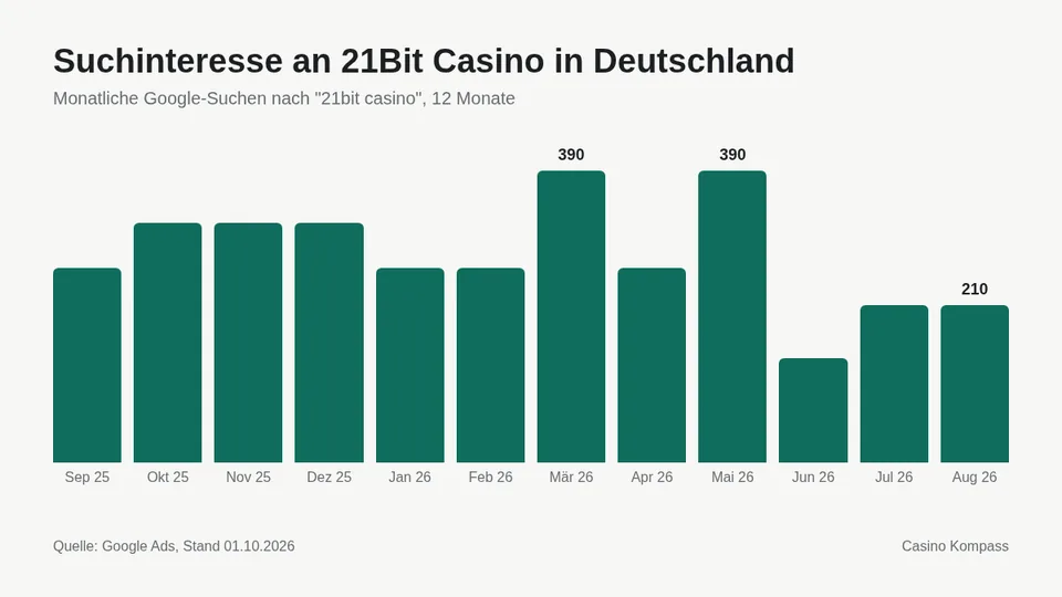 Suchinteresse an 21Bit Casino in Deutschland nach Monaten