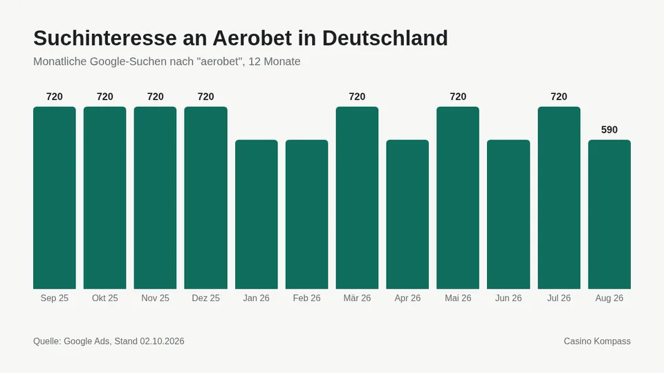 Suchinteresse an Aerobet in Deutschland nach Monaten