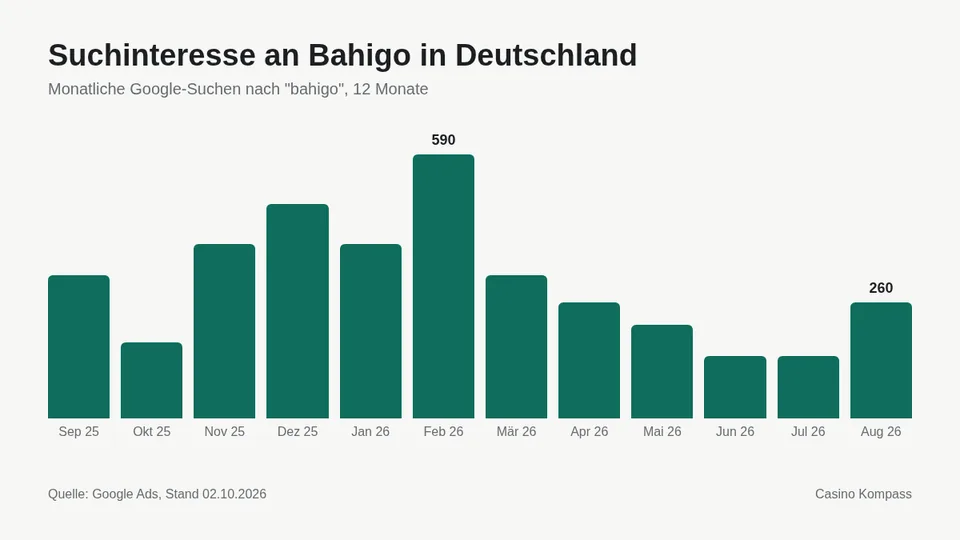 Suchinteresse an Bahigo in Deutschland nach Monaten