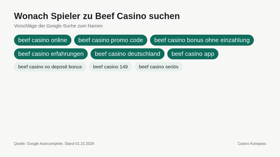 Google-Suchvorschläge zu Beef Casino