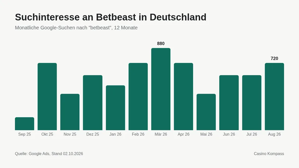 Suchinteresse an Betbeast in Deutschland nach Monaten