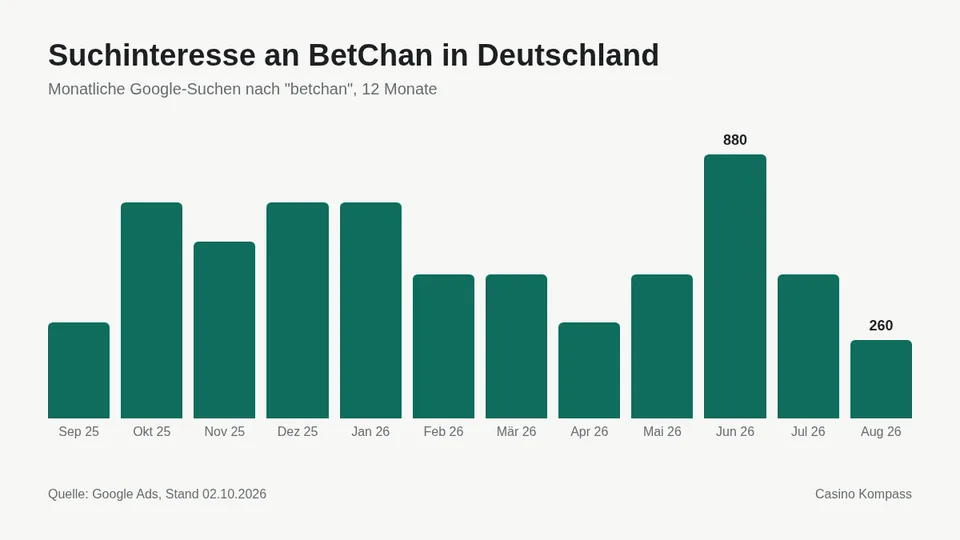 Suchinteresse an BetChan in Deutschland nach Monaten