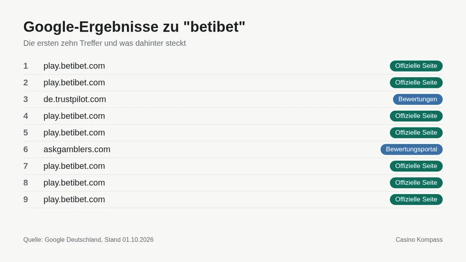 Google-Ergebnisse zu betibet mit Einordnung der Websites