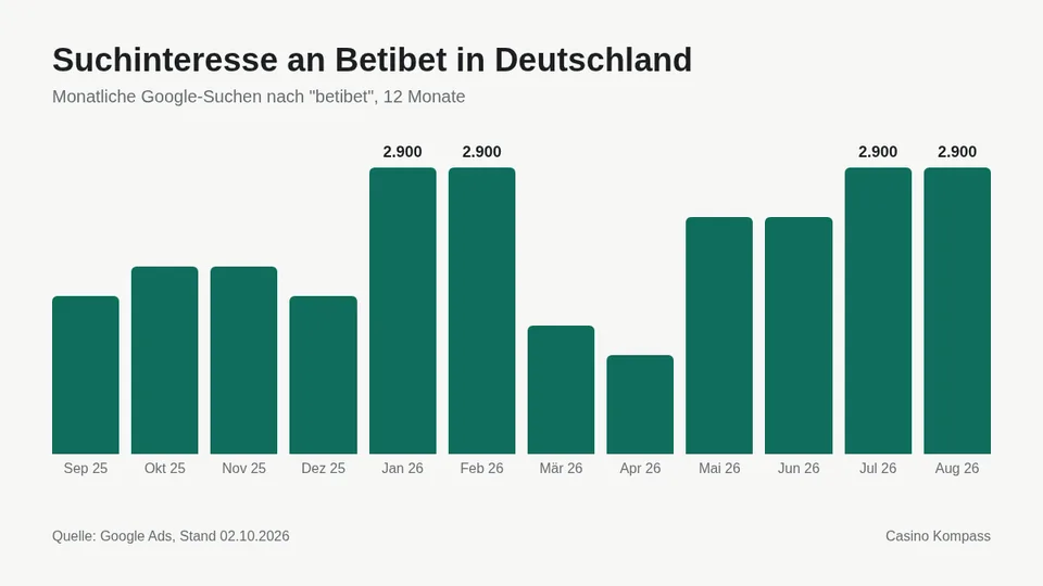 Suchinteresse an Betibet in Deutschland nach Monaten