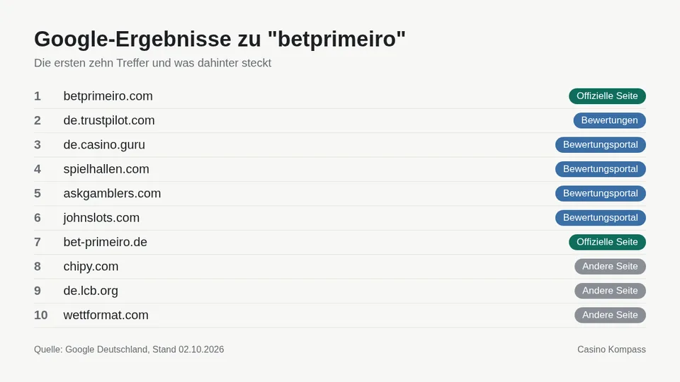 Google-Ergebnisse zu betprimeiro mit Einordnung der Websites