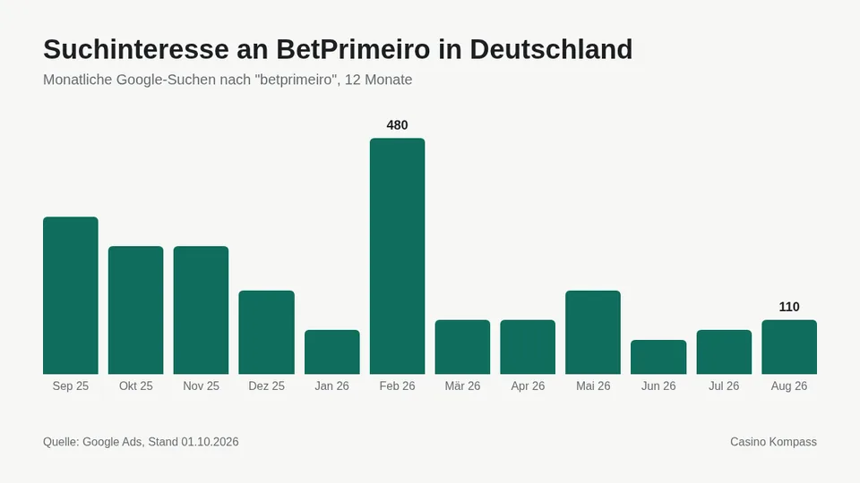 Suchinteresse an BetPrimeiro in Deutschland nach Monaten