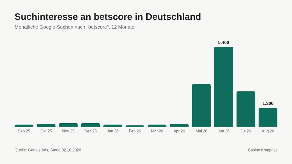 Suchinteresse an betscore in Deutschland nach Monaten