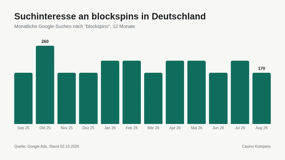 Suchinteresse an blockspins in Deutschland nach Monaten