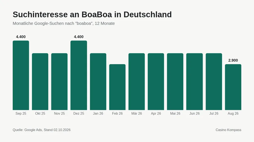 Suchinteresse an BoaBoa in Deutschland nach Monaten