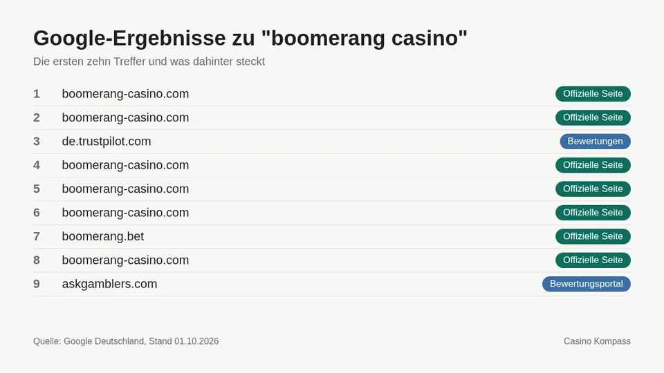 Google-Ergebnisse zu boomerang casino mit Einordnung der Websites