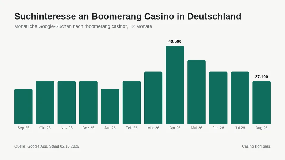 Suchinteresse an Boomerang Casino in Deutschland nach Monaten