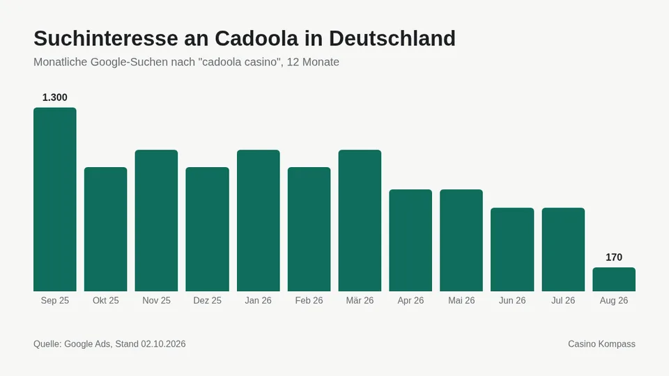 Suchinteresse an Cadoola in Deutschland nach Monaten