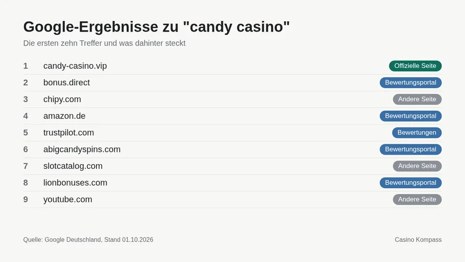 Google-Ergebnisse zu candy casino mit Einordnung der Websites