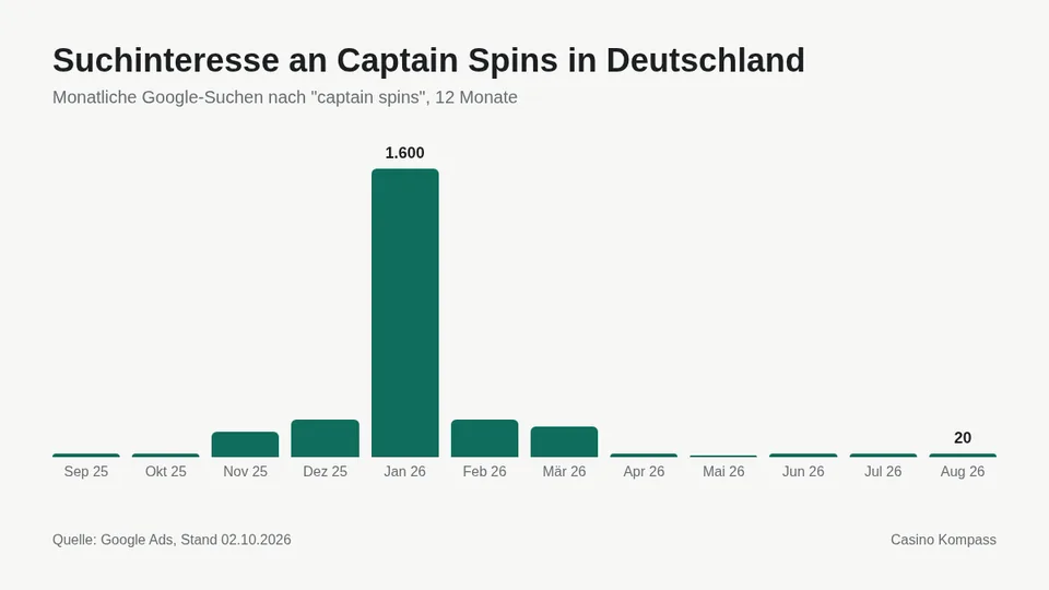 Suchinteresse an Captain Spins in Deutschland nach Monaten