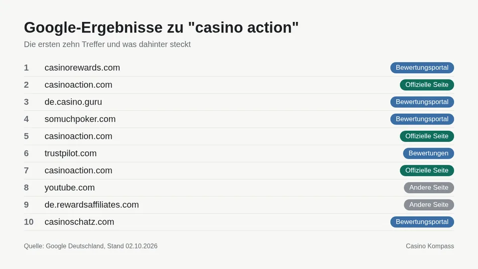 Google-Ergebnisse zu casino action mit Einordnung der Websites