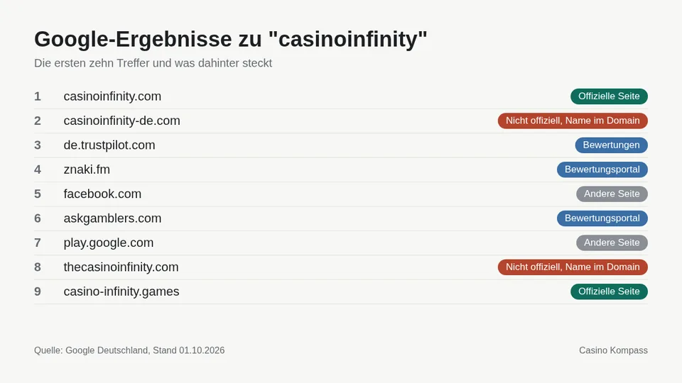 Google-Ergebnisse zu casinoinfinity mit Einordnung der Websites