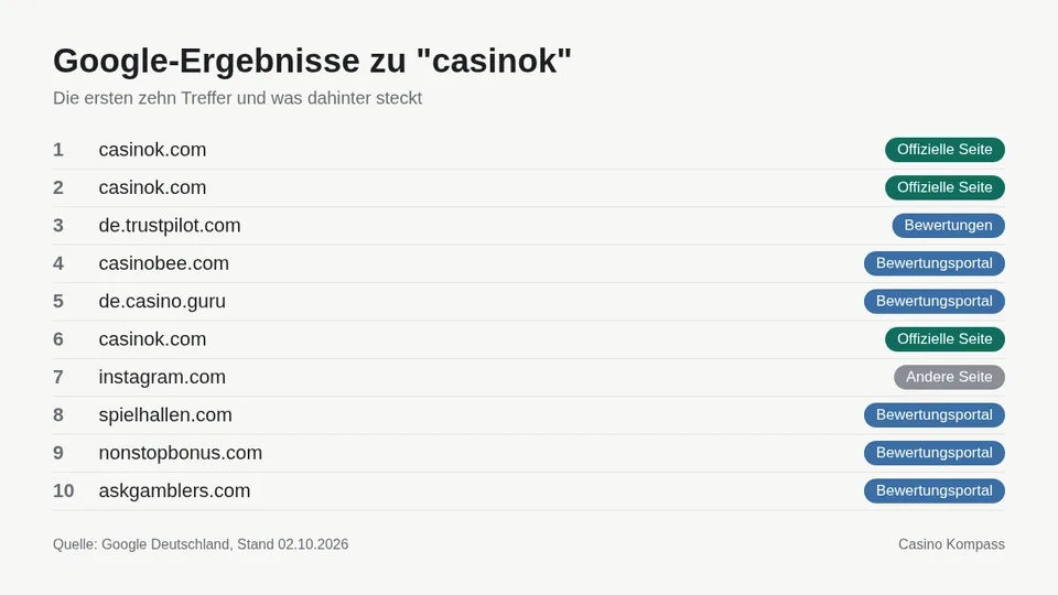 Google-Ergebnisse zu casinok mit Einordnung der Websites