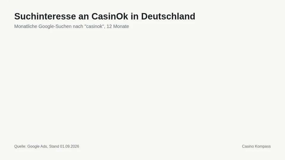 Suchinteresse an CasinOk in Deutschland nach Monaten