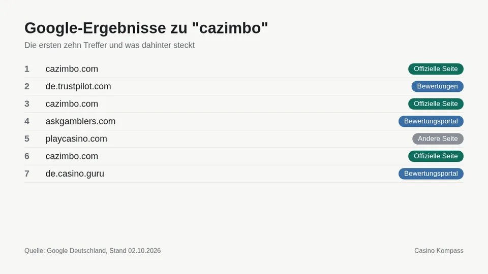Google-Ergebnisse zu cazimbo mit Einordnung der Websites