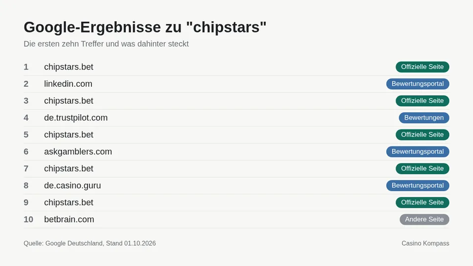 Google-Ergebnisse zu chipstars mit Einordnung der Websites