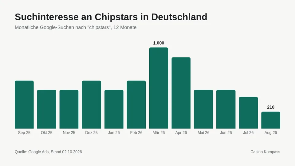 Suchinteresse an Chipstars in Deutschland nach Monaten