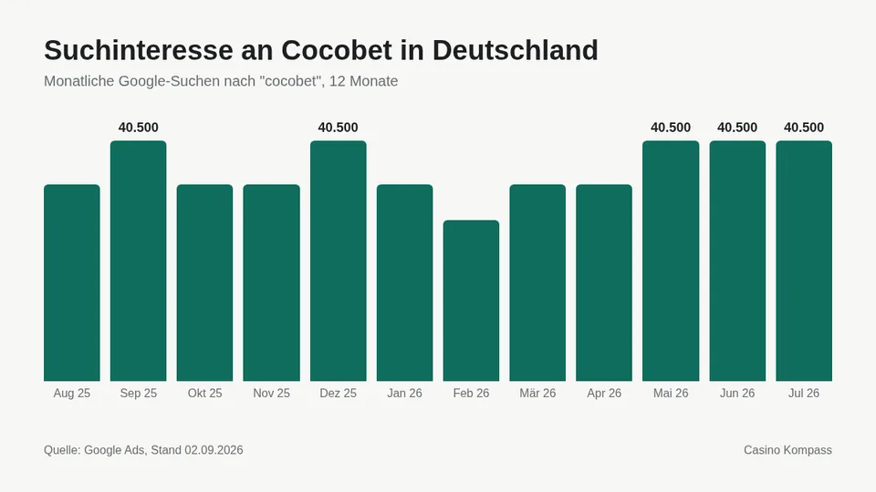 Suchinteresse an Cocobet in Deutschland nach Monaten