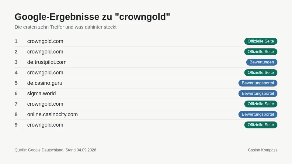 Google-Ergebnisse zu crowngold mit Einordnung der Websites