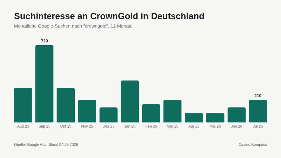 Suchinteresse an CrownGold in Deutschland nach Monaten