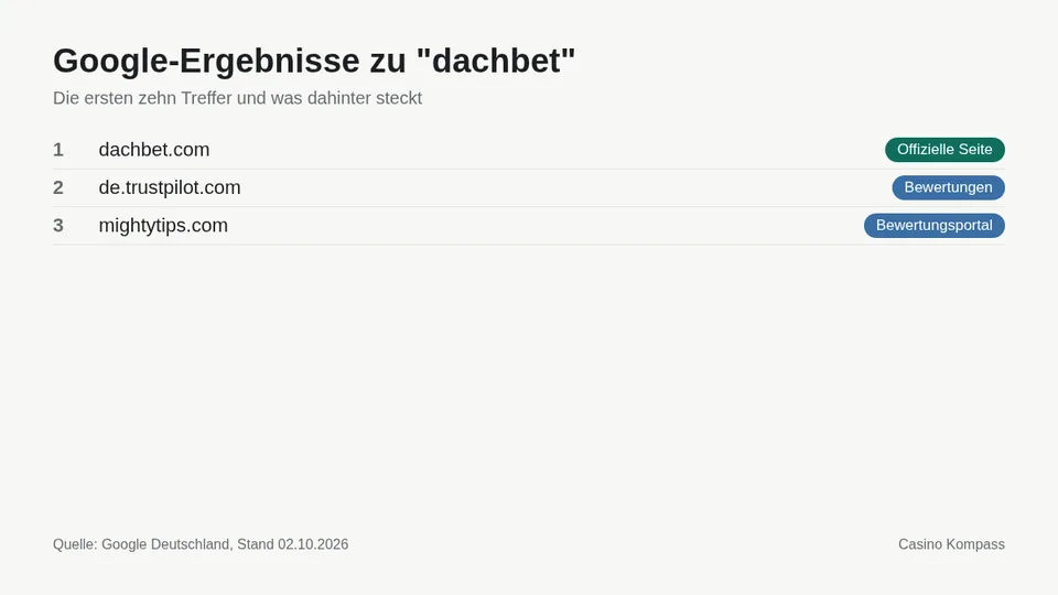 Google-Ergebnisse zu dachbet mit Einordnung der Websites
