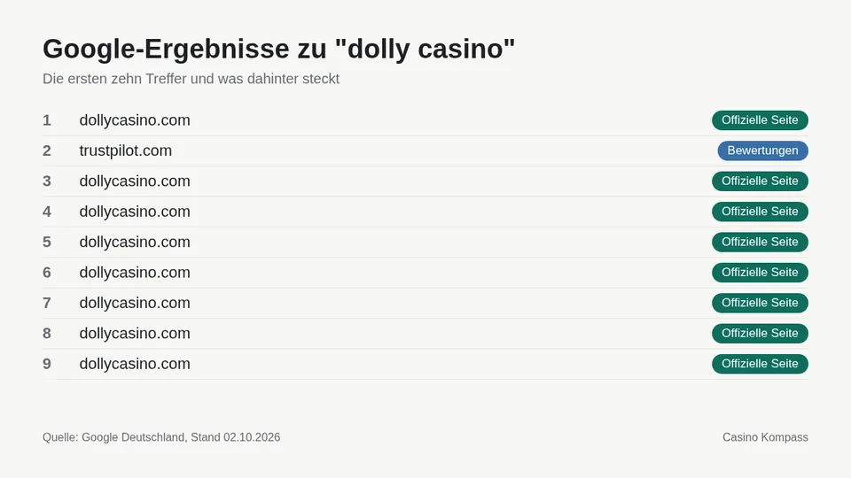 Google-Ergebnisse zu dolly casino mit Einordnung der Websites