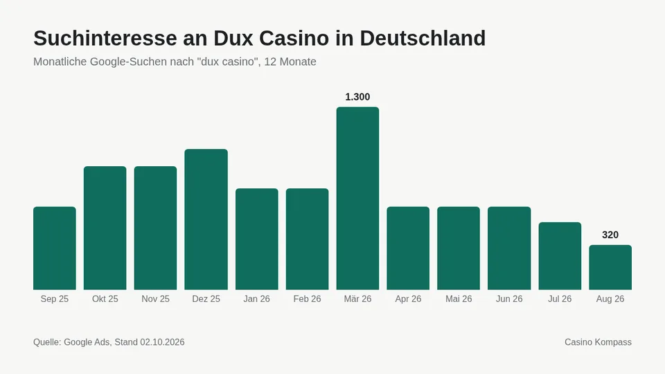 Suchinteresse an Dux Casino in Deutschland nach Monaten