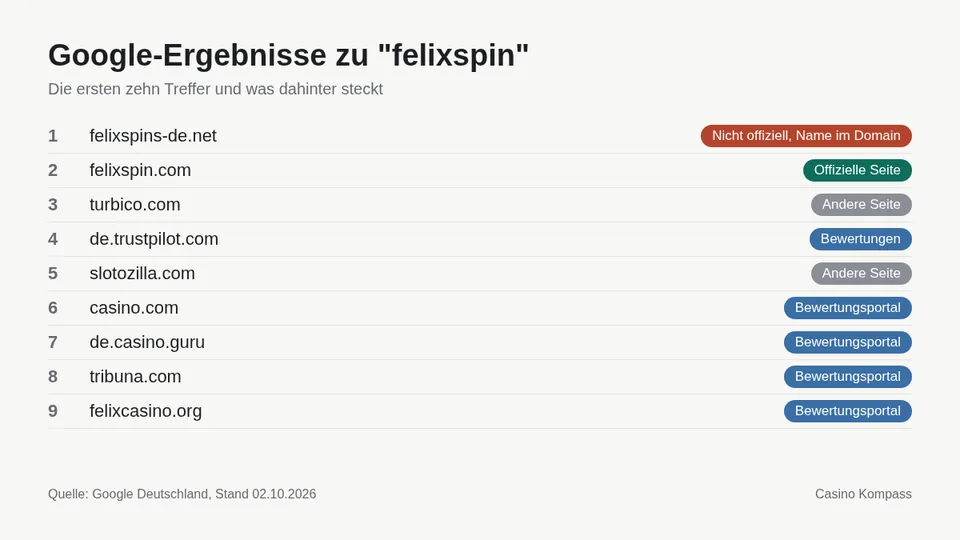 Google-Ergebnisse zu felixspin mit Einordnung der Websites