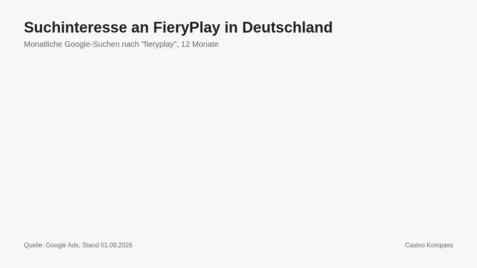 Suchinteresse an FieryPlay in Deutschland nach Monaten