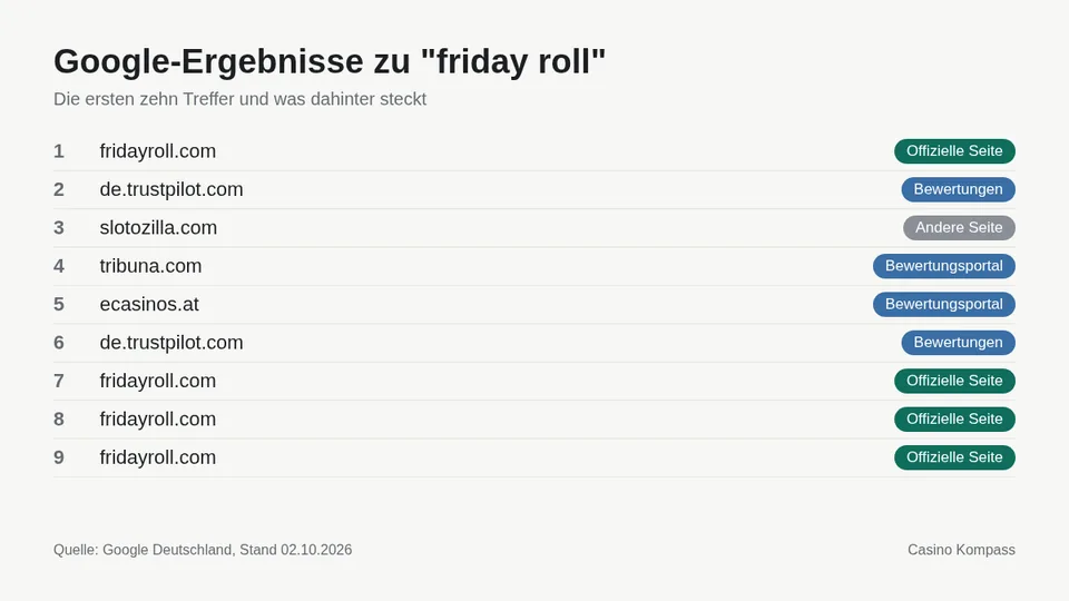 Google-Ergebnisse zu friday roll mit Einordnung der Websites