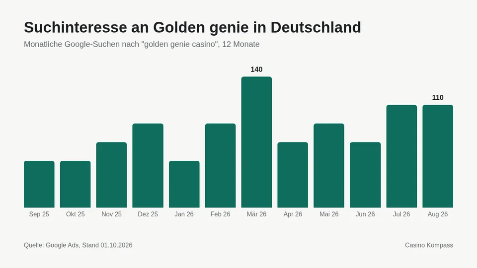Suchinteresse an Golden genie in Deutschland nach Monaten