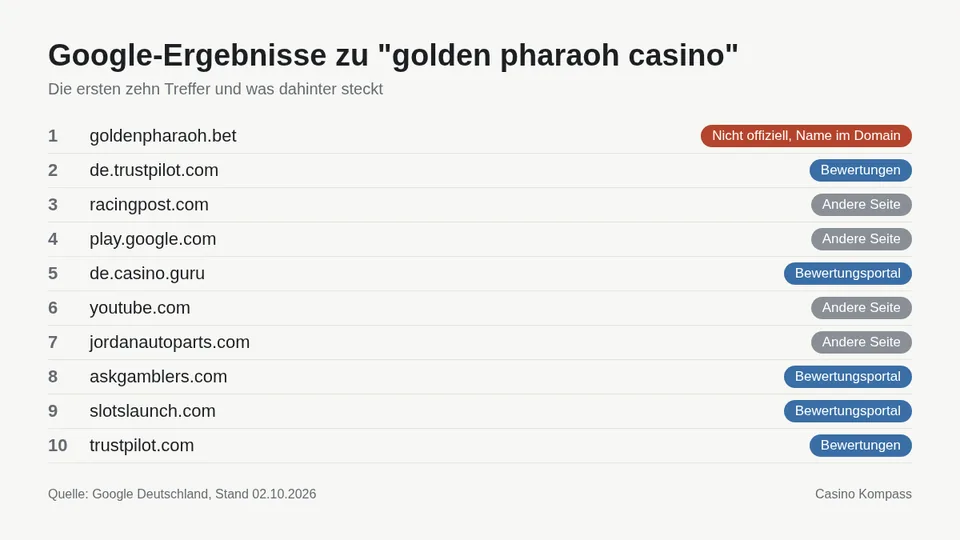 Google-Ergebnisse zu golden pharaoh casino mit Einordnung der Websites