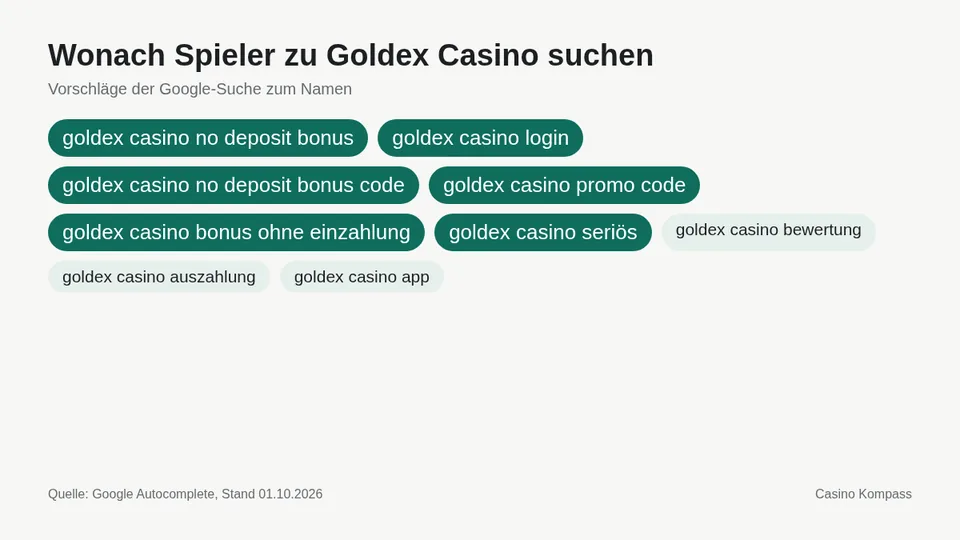 Google-Suchvorschläge zu Goldex Casino