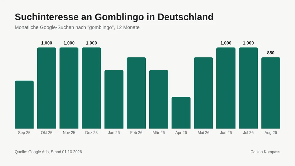 Suchinteresse an Gomblingo in Deutschland nach Monaten