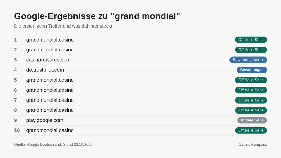 Google-Ergebnisse zu grand mondial mit Einordnung der Websites