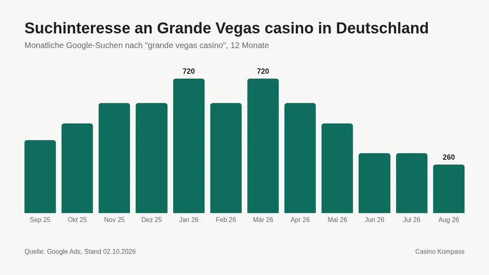 Suchinteresse an Grande Vegas casino in Deutschland nach Monaten