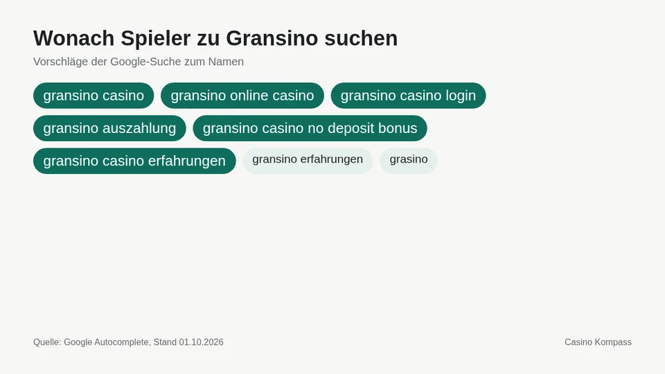 Google-Suchvorschläge zu Gransino