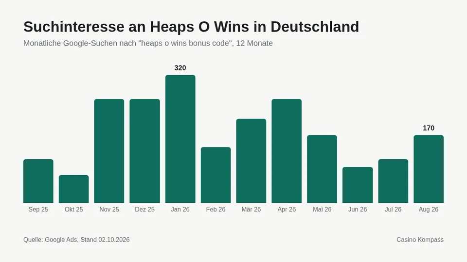 Suchinteresse an Heaps O Wins in Deutschland nach Monaten