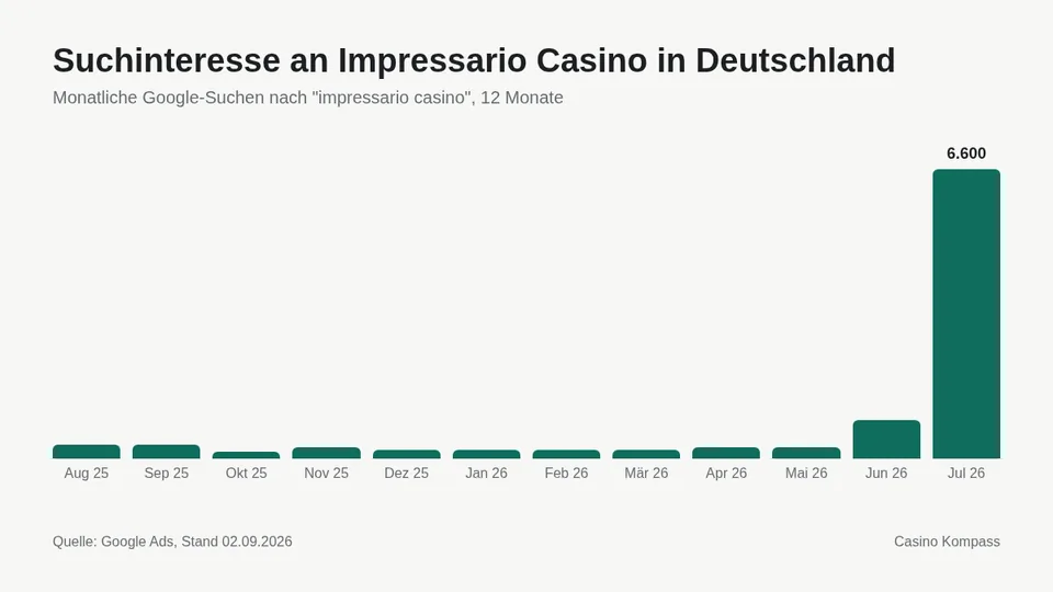 Suchinteresse an Impressario Casino in Deutschland nach Monaten