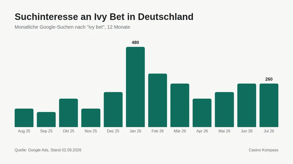 Suchinteresse an Ivy Bet in Deutschland nach Monaten
