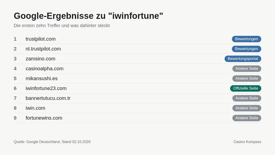 Google-Ergebnisse zu iwinfortune mit Einordnung der Websites