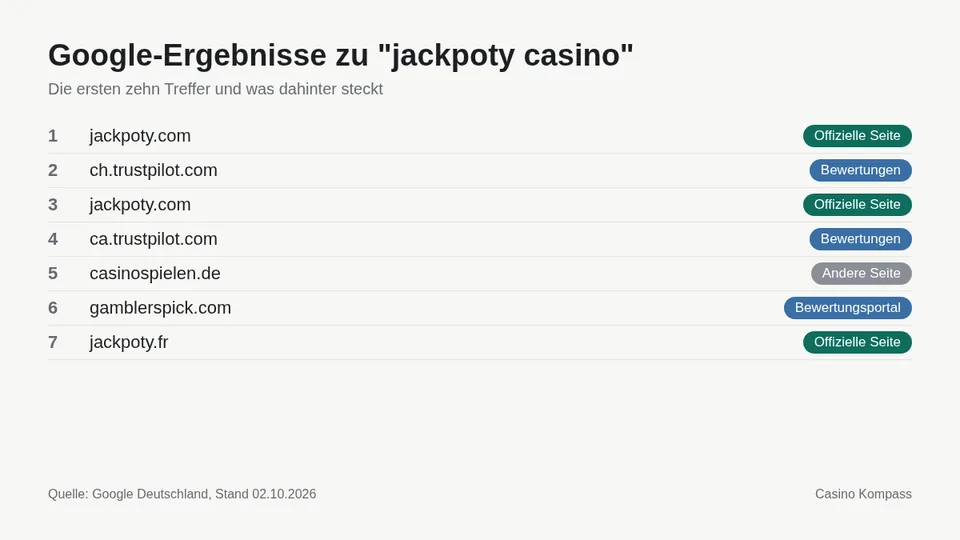 Google-Ergebnisse zu jackpoty casino mit Einordnung der Websites