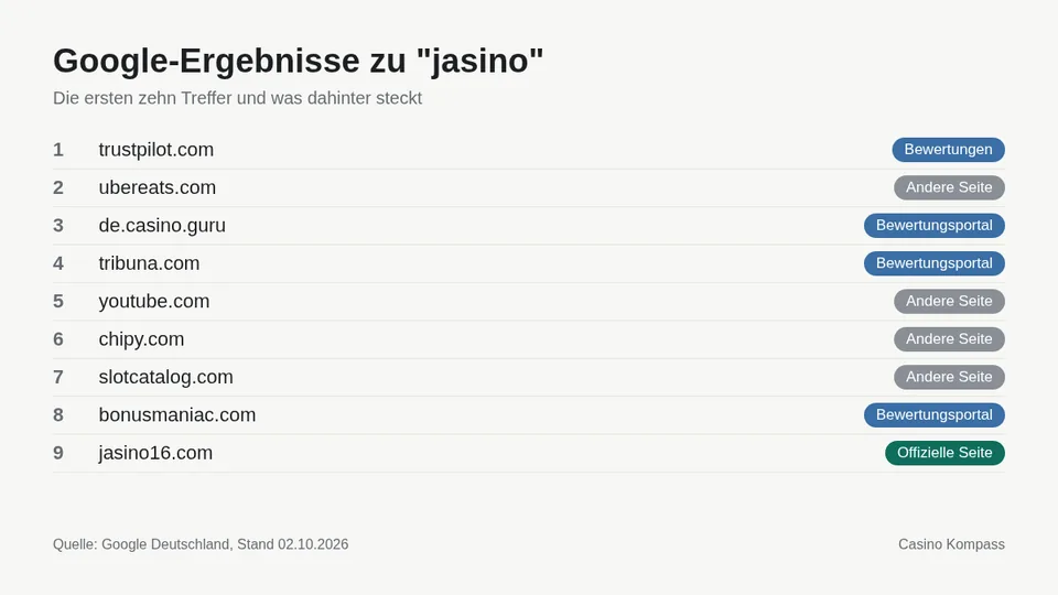 Google-Ergebnisse zu jasino mit Einordnung der Websites