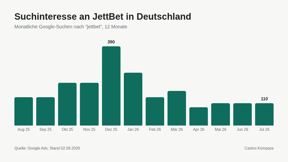 Suchinteresse an JettBet in Deutschland nach Monaten